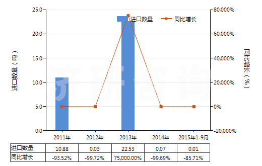 2011-2015年9月中國碳化鈣(HS28491000)進口量及增速統(tǒng)計